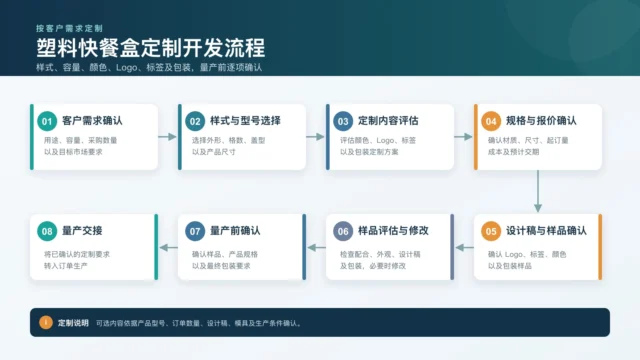定制流程